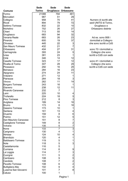 Pagina 1 Comune Sede Torino Sede Grugliasco Sede Orbassano Torino