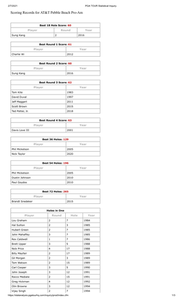 Scoring Records for AT&T Pebble Beach Pro-Am