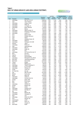 Table 2 BUILT-UP URBAN AREAS by LAND AREA (URBAN FOOTPRINT)