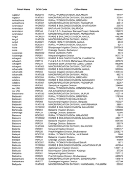 Tehsil Name DDO Code Office Name Amount Agalpur RDD010 RURAL