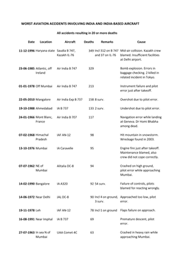 List of Indian Aviation Disasters with Loss of 20 Or More Lives