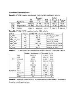 NFKBIZ Mutation Prevalence in the Arthur/Schmitz/Chapuy Cohorts