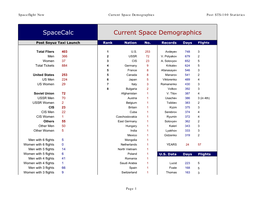 Spacecalc Current Space Demographics