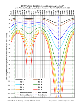 Civil Twilight Duration (Sunset to Solar Depression