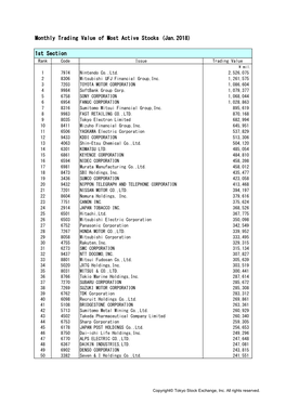 Monthly Trading Value of Most Active Stocks (Jan.2018) 1St Section