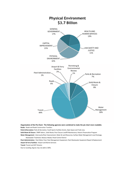 Physical Environment $3.7 Billion