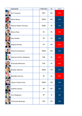 SENADOR PARTIDO UF Acir Gurgacz PDT RO Aécio Neves PSDB MG