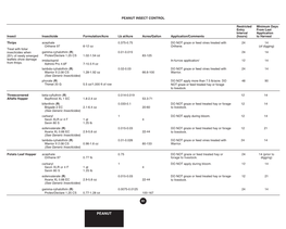 Insecticide Recommendations for Arkansas Peanuts