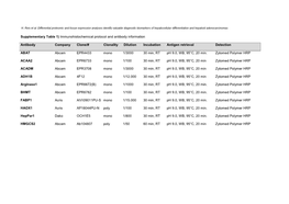 Supplementary Table 1) Immunohistochemical Protocol and Antibody Information Antibody Company Clone/# Clonality Dilution Incubat