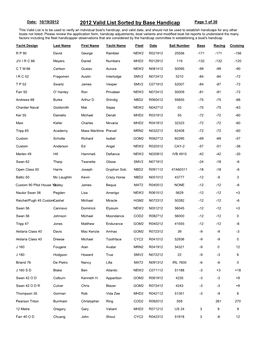 2012 Valid List Sorted by Base Handicap