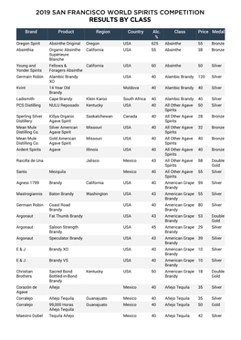 2019 San Francisco World Spirits Competition Results by Class