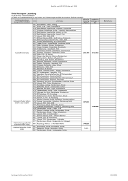 Hvv Bericht: VO 1370/07 2010, Kreis Herzogtum Lauenburg, Busverkehr