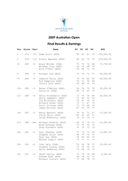 2009 Australian Open Final Results & Earnings