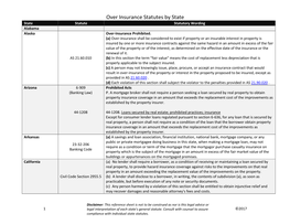 Over Insurance Statutes by State State Statute Statutory Wording Alabama Alaska Over-Insurance Prohibited