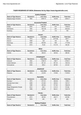 TIGER RESERVES of INDIA (Statewise List By