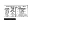 Elenco Cessazioni Dal 01/09/14 - Docenti Scuola Dell'infanzia Cognome Nome Scuola Di Servizio Baccichetti Liviana I.C