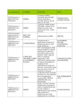 N. Autorizzazione COMUNE OGGETTO DITTA 170215/Is Prot. N