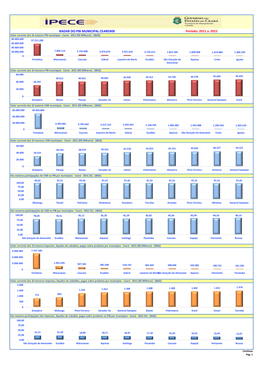 RADAR DO PIB MUNICIPAL CEARENSE Período