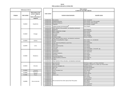 Part B Other Products Referred to in Article 2(1)