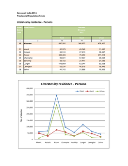 Literates by Residence - Persons