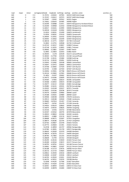 Road Major Minor Carriagewaylatitude Longitude