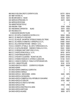 8883 Banca Di Bologna Credito Cooperativo Scrl 2027373 2028149 3007 Abbey National Plc 652569 653652 3003 Abn Amro Bank N.V