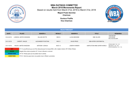 WBA Ratings Movements As of March 2018