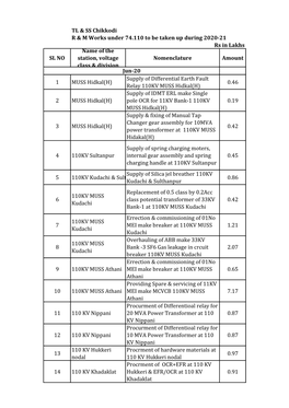 TL & SS Chikkodi R & M Works Under 74.110 to Be Taken up During 2020