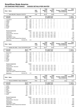 Smartones Skate America ICE DANCING FREE DANCE JUDGES DETAILS PER SKATER