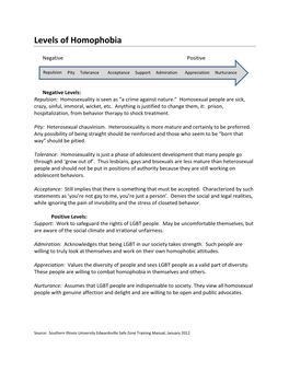 Levels of Homophobia