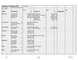 Alabama Candidates 2018 20180606E "W" = Winner NOTE: Revisions Are Likely "R" = Runoff Vote Vote Vote Office Republican % Democrat % Independent %