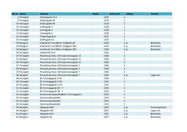 DG Nr. Status Adresse Postnr Antal Rum Udlejet Formål 1 Forseglet Amaliegade 31 a 1256 1 9 Forseglet Elsdyrsgade 49 1324 1 10 F