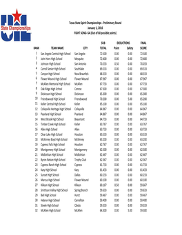 SUB FINAL RANK TEAM NAME CITY TOTAL Point Safety SCORE 1 San Angelo Central High School San Angelo 72.500 0.00 0.00 72.500 2 Jo