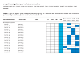 Large Positive Ecological Changes of Small Urban Greening Actions Luis Mata, Amy K. Hahs, Estibaliz Palma, Anna Backstrom, Tyler King, Ashley R