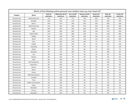 The MARU/Matchbox Brand Awareness Rankings By