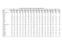 Table 2.3 : POPULATION by SEX and LOCALITY, 1985, 1990, 1995