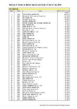 Ranking of Stocks by Market Capitalization(As of End of Jan.2018)