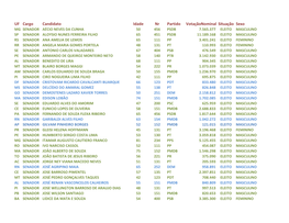 Senadores Eleitos Fonte ( Tse )