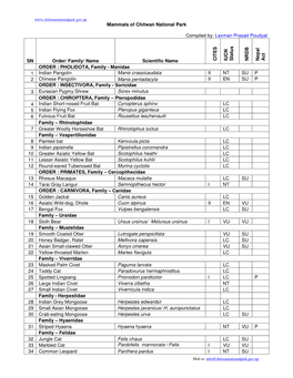 Mammals of Chitwan National Park Compiled By: Laxman Prasad Poudyal SN Order/ Family/ Name Scientific Name C IT E S IU C N S Ta