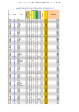 Graduatoria Beneficiari Fondo Sociale Contributo 2017