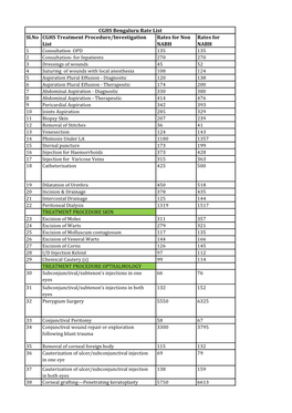 Sl.No CGHS Treatment Procedure/Investigation List Rates for Non NABH Rates for NABH CGHS Bengaluru Rate List