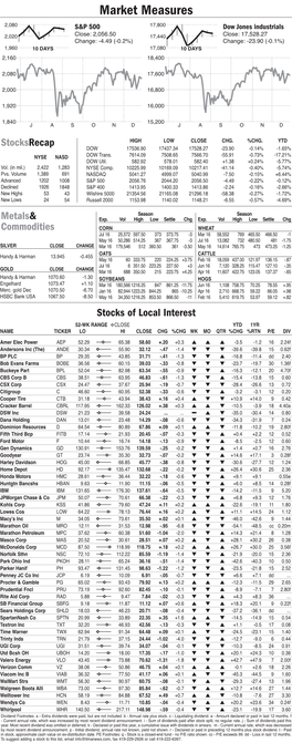 Market Measures