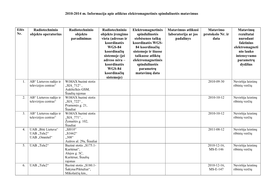 2010-2014 M. Informacija Apie Atliktus Elektromagnetinės Spinduliuotės Matavimus