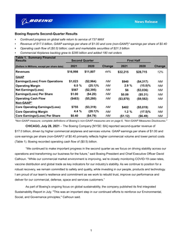 Boeing Reports Second-Quarter Results