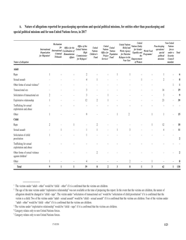 A. Nature of Allegations Reported for Peacekeeping Operations And