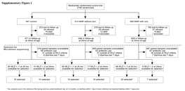 Supplementary Figure 1 Multicenter Randomised Control Trial 2746 Randomised