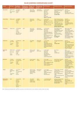 Blue Cheeses Comparison Chart