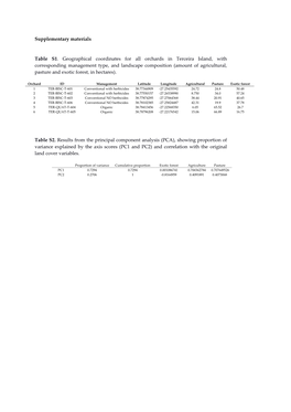 Supplementary Materials Table S1. Geographical Coordinates for All