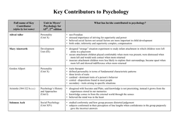 Key Contributors to Psychology