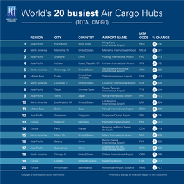 Top 20 Busiest Air Cargo Airports